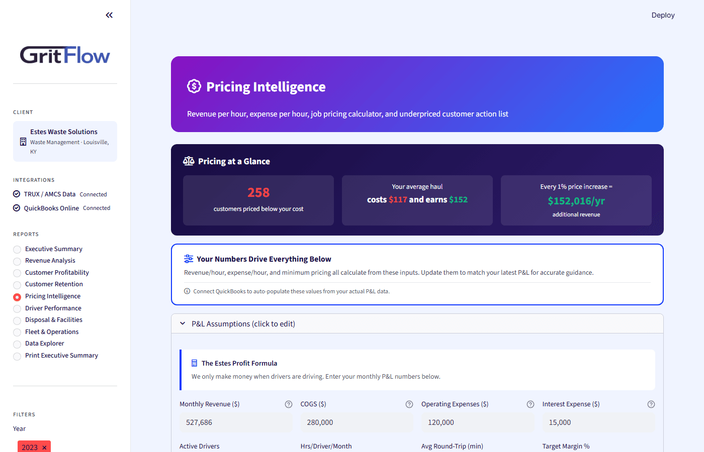 Pricing Intelligence showing 258 customers priced below cost and $152K impact per 1% price increase