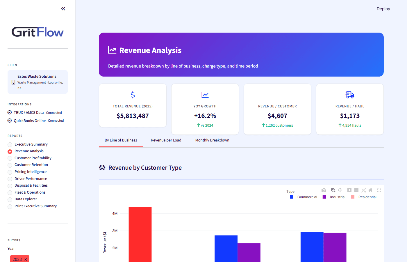 Revenue Analysis showing $5.8M total revenue, 16.2% YoY growth, and revenue by business line